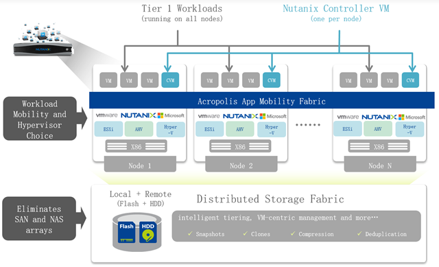 2-Nutanix超融合架构.png